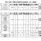 【高校受験2025】大阪私立高2次募集、精華など10校 画像