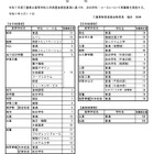 【高校受験2025】三重県立高、全日制256人を再募集 画像