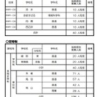 【高校受験2025】京都府公立高の後期選抜…全日制は西乙訓、洛水など4校で募集 画像