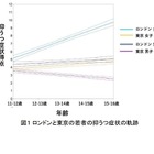 思春期の抑うつ症状、女子は男子より重い…東大ら日英共同研究 画像