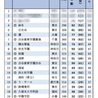 【大学受験2025】東大 合格者数「高校別ランキング」公立トップは日比谷 画像