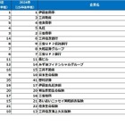 就職人気企業ランキング、総合商社が上位独占 画像