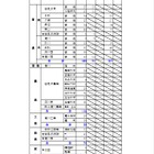 【高校受験2025】北海道公立高2次募集、全日制153校…札幌手稲など 画像