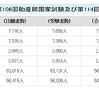 看護師国家試験2025、新卒合格率は95.9％ 画像