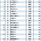 4位が九州大…有名企業就職者数ランキング「自動車8社」 画像