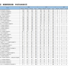 看護師国家試験2025、東京科学大など76校が合格率100％ 画像