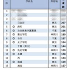 【大学受験2025】早稲田 合格者数「高校別ランキング」トップ10大きく変動 画像