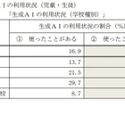 高校生、生成AI利用約3割…東京都ネット利用調査 画像