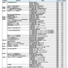 専門学校「職業実践専門課程」新規53校を認定 画像