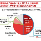 国際協力、7割の子供が「進めるべき」と回答 画像