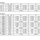 第110回薬剤師国家試験（2025年）合格発表…合格率68.85％ 画像