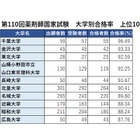 薬剤師国家試験2025、合格率1位「千葉大」96.49％ 画像