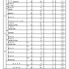 【高校受験2025】都立高の第3次募集…全日制41人応募（志願変更前） 画像