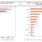 高学年ではパパより友チョコ優先…小・中学生のバレンタイン事情 画像