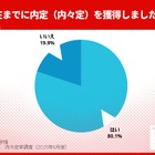 理系学生の内々定率が91.7%に急伸…文系との差拡大 画像