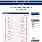 高校サッカー男子インターハイ、ベスト16出揃う…決勝8/2 画像