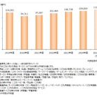 子供関連ビジネス市場、11兆円超へ拡大予測 画像