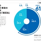 子供の水難事故、約6割が川と湖沼池で発生…午後に多発 画像