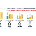災害時のフェイクニュース、若者の6割が被害…増加傾向に 画像