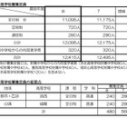【高校受験2026】京都府公立高、全日制の募集定員1万1,095人…80人減 画像
