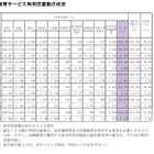 都の保育サービス状況、減少も待機児童339人…世田谷区など 画像