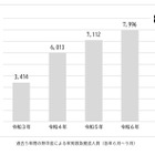 熱中症の救急搬送、東京都内6-8月は過去最多8,341人…9月も注意 画像