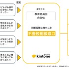 サイボウズ、不登校児の保護者に寄り添うモデルを提案 画像