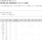 【大学受験2025】国公立大医学部に強い高校「北陸」4位は金沢大附 画像