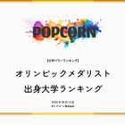 オリンピックメダリスト出身大学ランキング、2位は日大…1位は？ 画像