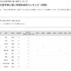 【大学受験2025】国公立大医学部に強い高校「四国」3位は松山東 画像