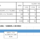 私立高の実質無償化、中学生15％・保護者22％が進路見直し 画像