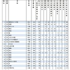 【大学受験2025】私立大医学部に強い高校ランキング…私立高がTOP10独占 画像