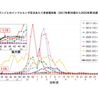 インフルエンザ、千葉が流行入り…沖縄なども感染拡大 画像