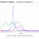 インフルエンザ、東京都も流行入り…最多は沖縄 画像