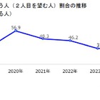 「2人目ほしい」過去最少33％、年収と年齢の壁…AI活用への期待 画像