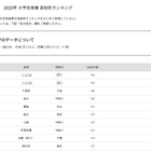 【大学受験2025】法政大 合格者数「高校別ランキング」TOP30は公立優勢 画像