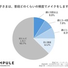 小学生女子のメイクは4割、肌トラブルも…自己流ケアに注意 画像