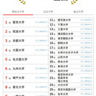 大学人気ランキング2025年9月版…関西学院大が2ランク上昇 画像