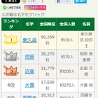 7位に「石破」歴代総理大臣の珍しい名字ランキング、1位は全国10人 画像