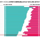 子供のデジタル利用、世界と違う日本の考え方…規制より活用重視の兆し 画像