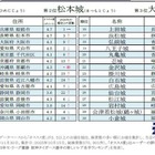 秋の観光計画に…人気のお城ランキング、1位は3年連続の栄冠 画像