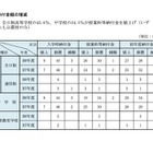 【中学受験】神奈川私立の学費比較、初年度平均108万円…2.8万円増 画像