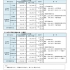 【高校受験2026】【中学受験2026】神奈川私立中高「初年度納付金」平均100万円超え…最高額は慶應SFC 画像