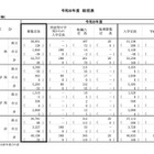 【高校受験2026】神奈川県公立高、全日制4万108人募集…前年度比50人増 画像