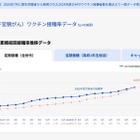 HPVワクチン接種状況の可視化サイト、2025年9月接種率は26.1％ 画像