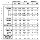 【高校受験2026】埼玉県進路希望調査（10/1時点）川口市立（普通）3.01倍など 画像