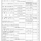 【高校受験2026】新潟県公立、全日制の募集人数120人増…学力検査は3/4 画像