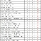 【大学受験2026】駿台全国模試＜国公立＞大学別合格目標ライン 画像