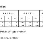 【小学校受験2026】立川国際中等附属小、一般倍率21.98倍 画像