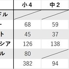 日本の保護者「プログラミングは大切」77%…海外との差も 画像